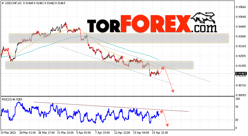 USD/CHF прогноз Доллар Франк на 21 апреля 2021