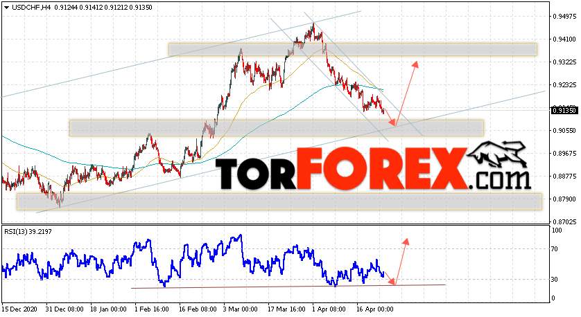 USD/CHF прогноз Доллар Франк на 27 апреля 2021