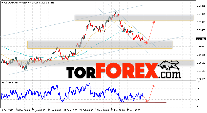 USD/CHF прогноз Доллар Франк на 28 апреля 2021