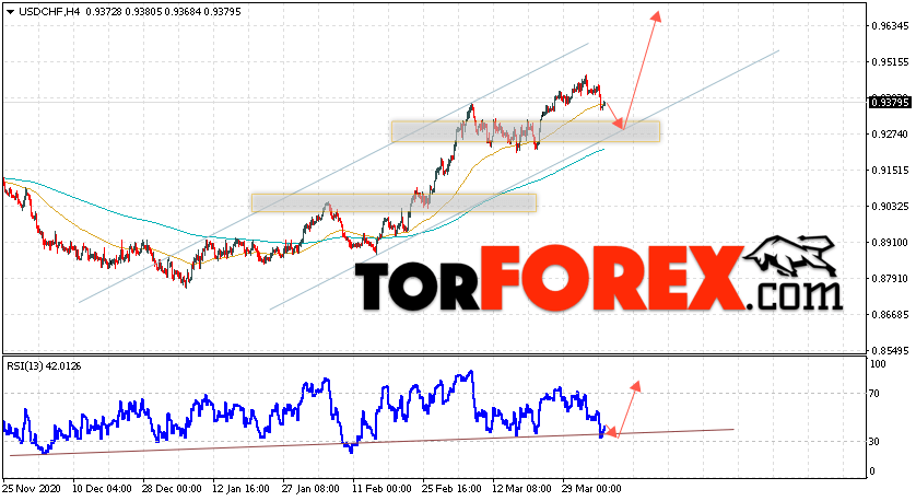 USD/CHF прогноз Доллар Франк на 7 апреля 2021