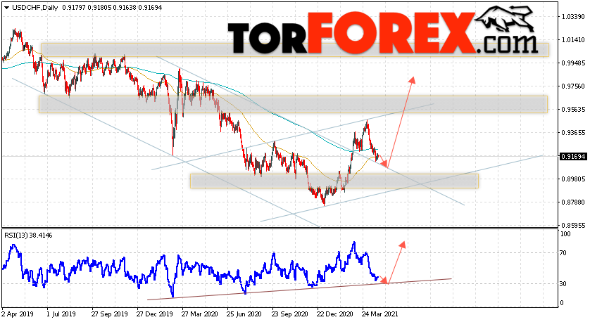USD/CHF прогноз курса Франка на неделю 26 — 30 апреля 2021