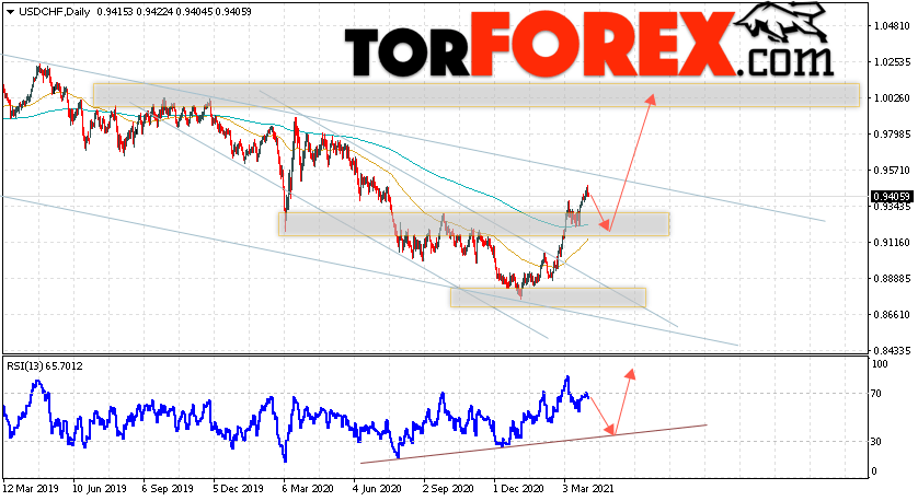 USD/CHF прогноз курса Франка на неделю 5 — 9 апреля 2021