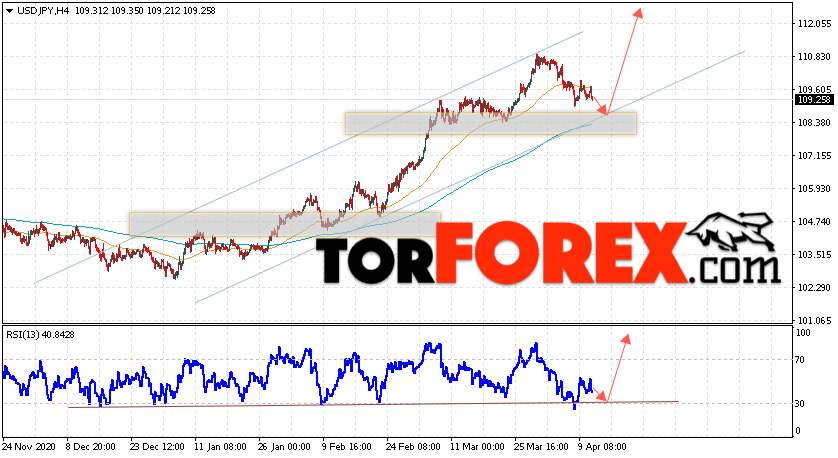 USD/JPY прогноз Доллар Иена на 14 апреля 2021