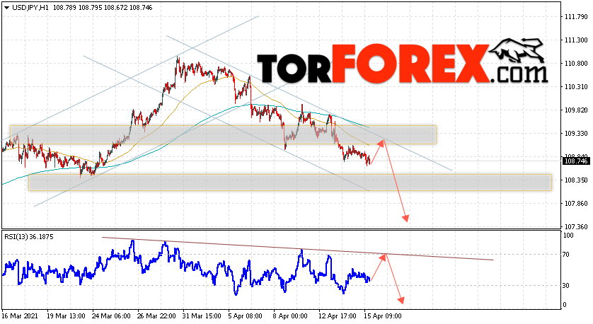 USD/JPY прогноз Доллар Иена на 16 апреля 2021
