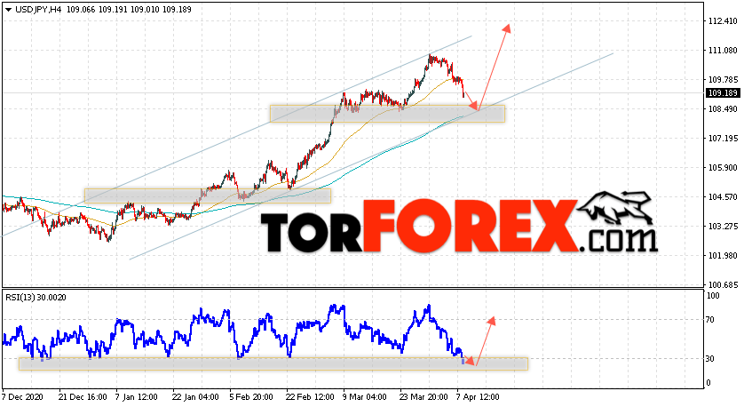USD/JPY прогноз Доллар Иена на 9 апреля 2021