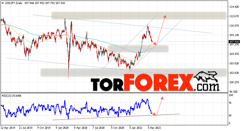 USD/JPY прогноз Доллар Иена на неделю 26 — 30 апреля 2021