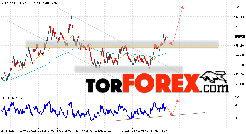 USD/RUB прогноз курса Доллара на 13 апреля 2021