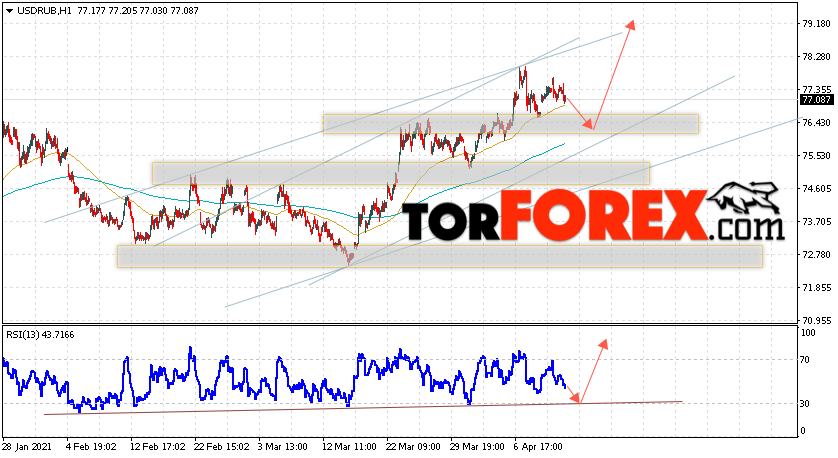 USD/RUB прогноз курса Доллара на 14 апреля 2021