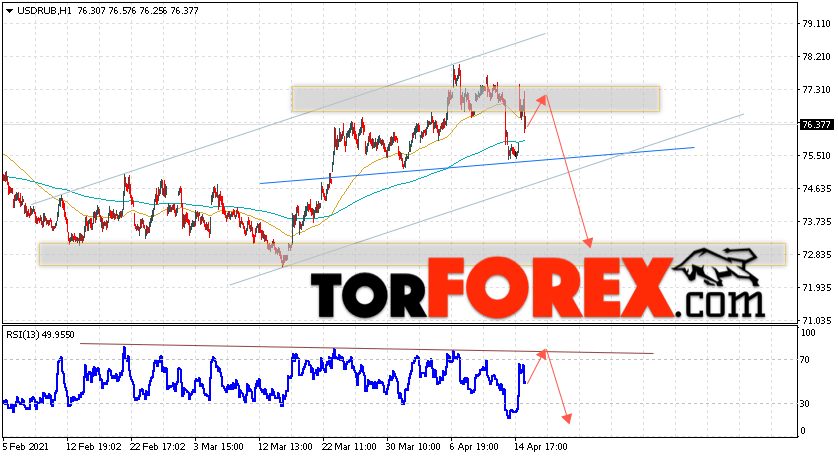 USD/RUB прогноз курса Доллара на 16 апреля 2021
