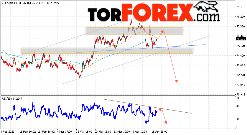 USD/RUB прогноз курса Доллара на 20 апреля 2021