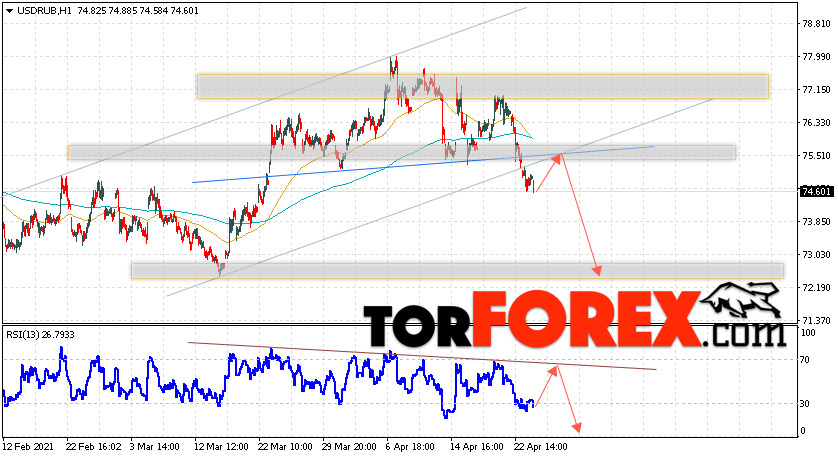 USD/RUB прогноз курса Доллара на 27 апреля 2021