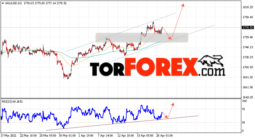 XAU/USD прогноз цен на Золото на 21 апреля 2021