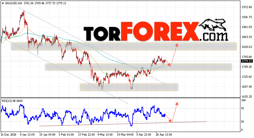 XAU/USD прогноз цен на Золото на 28 апреля 2021