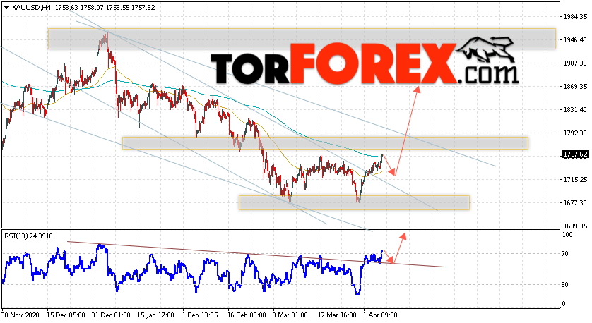 XAU/USD прогноз цен на Золото на 9 апреля 2021