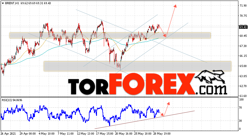 Аналитика и прогноз цен на нефть на 1 июня 2021