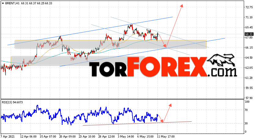 Аналитика и прогноз цен на нефть на 12 мая 2021