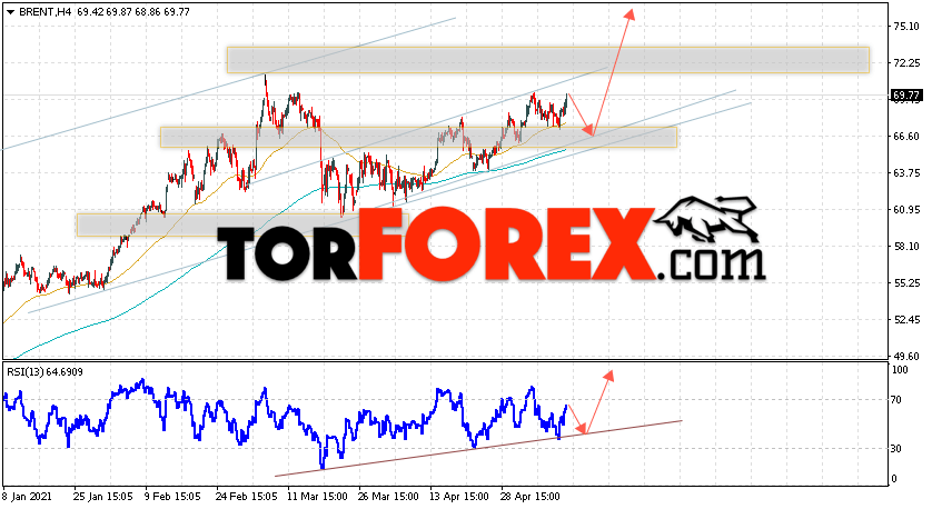 Аналитика и прогноз цен на нефть на 13 мая 2021