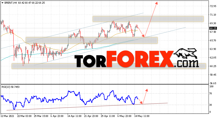 Аналитика и прогноз цен на нефть на 18 мая 2021