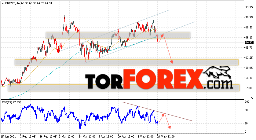 Аналитика и прогноз цен на нефть на 21 мая 2021