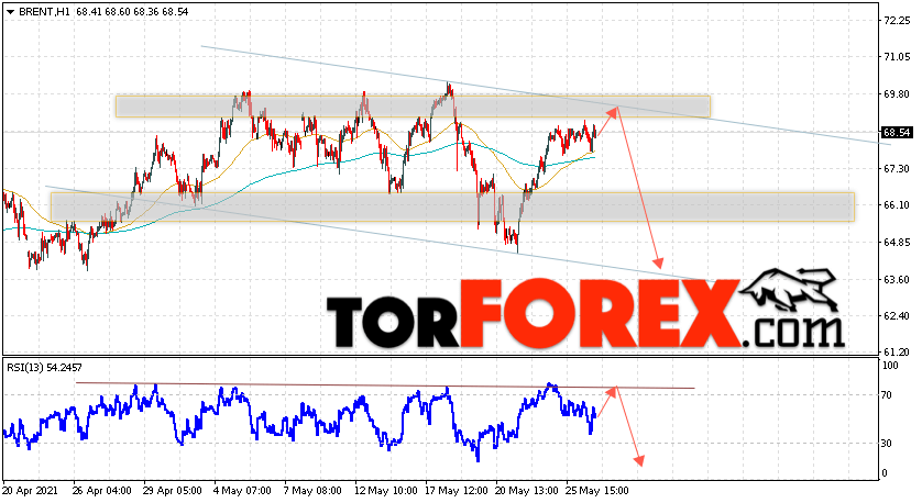 Аналитика и прогноз цен на нефть на 27 мая 2021
