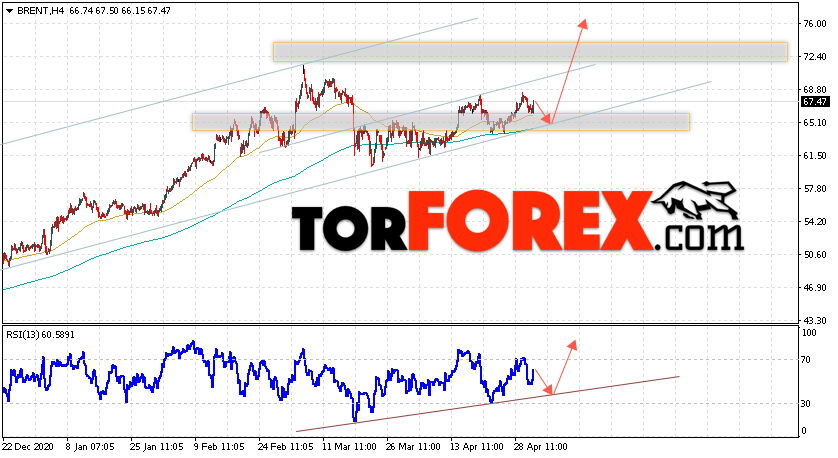 Аналитика и прогноз цен на нефть на 4 мая 2021