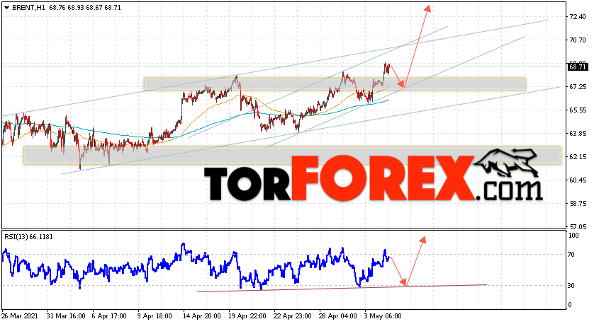 Аналитика и прогноз цен на нефть на 5 мая 2021