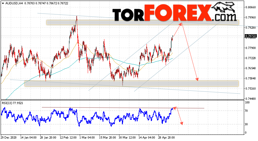 AUD/USD прогноз Форекс и аналитика на 11 мая 2021