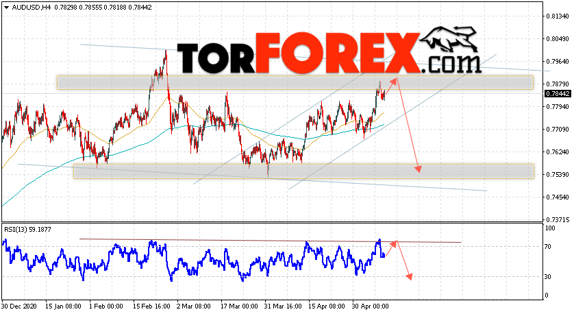 AUD/USD прогноз Форекс и аналитика на 12 мая 2021
