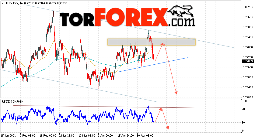 AUD/USD прогноз Форекс и аналитика на 14 мая 2021