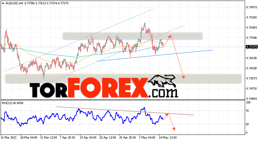 AUD/USD прогноз Форекс и аналитика на 18 мая 2021