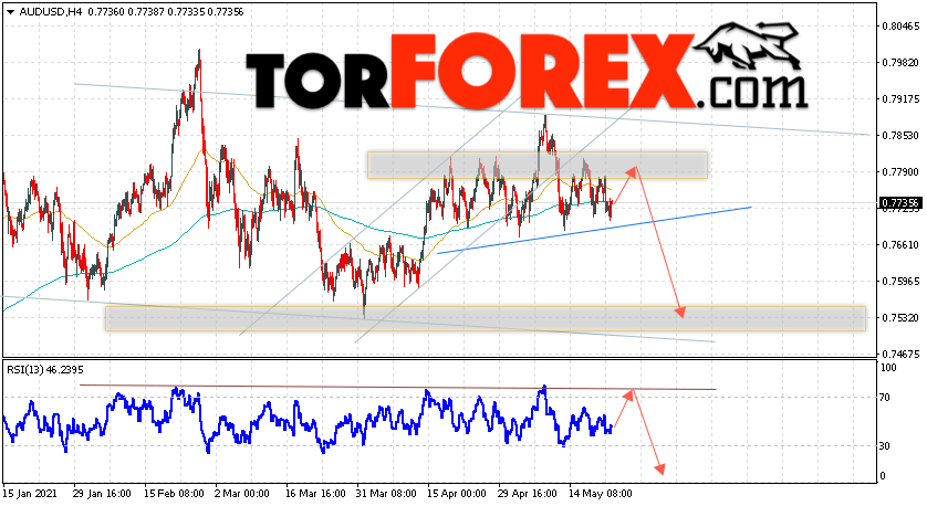 AUD/USD прогноз Форекс и аналитика на 25 мая 2021