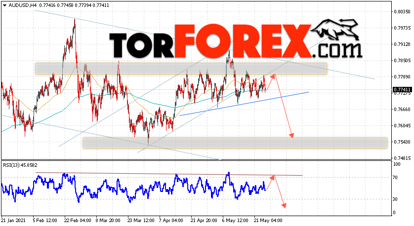 AUD/USD прогноз Форекс и аналитика на 27 мая 2021