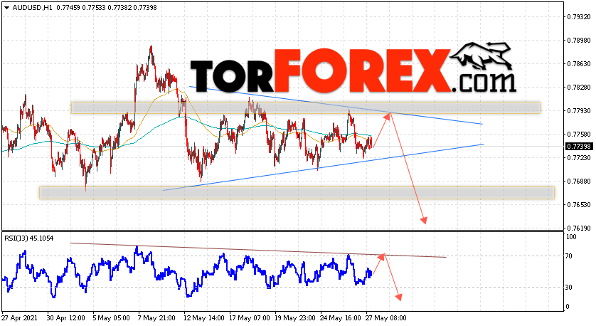 AUD/USD прогноз Форекс и аналитика на 28 мая 2021