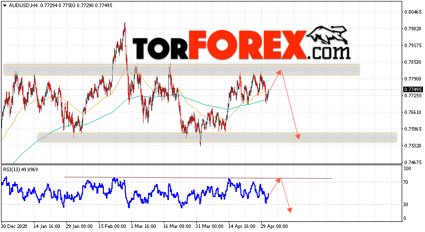 AUD/USD прогноз Форекс и аналитика на 4 мая 2021