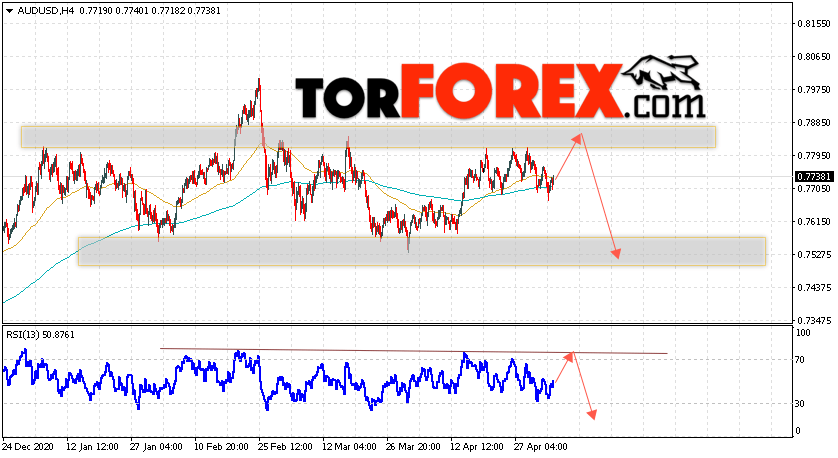AUD/USD прогноз Форекс и аналитика на 6 мая 2021