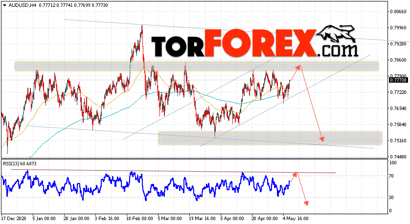 AUD/USD прогноз Форекс и аналитика на 7 мая 2021