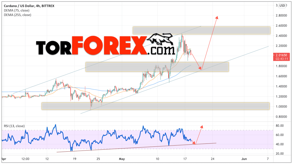 Cardano прогноз курса криптовалюты на 19 мая 2021