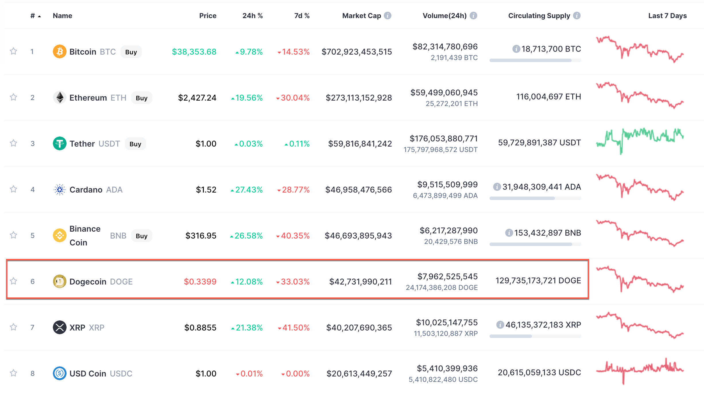 Что такое Dogecoin?