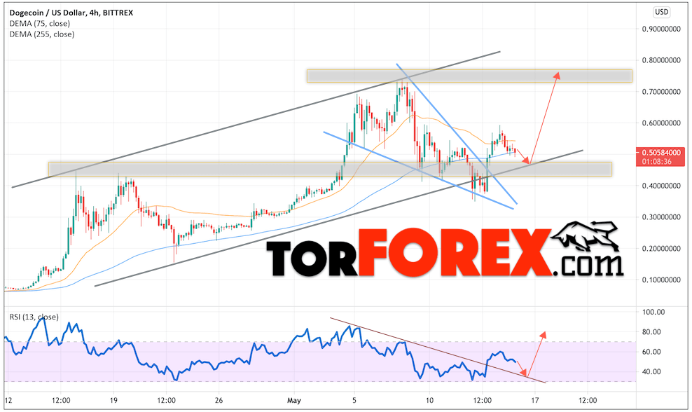 Dogecoin прогноз курса Догикоина на 16 мая 2021