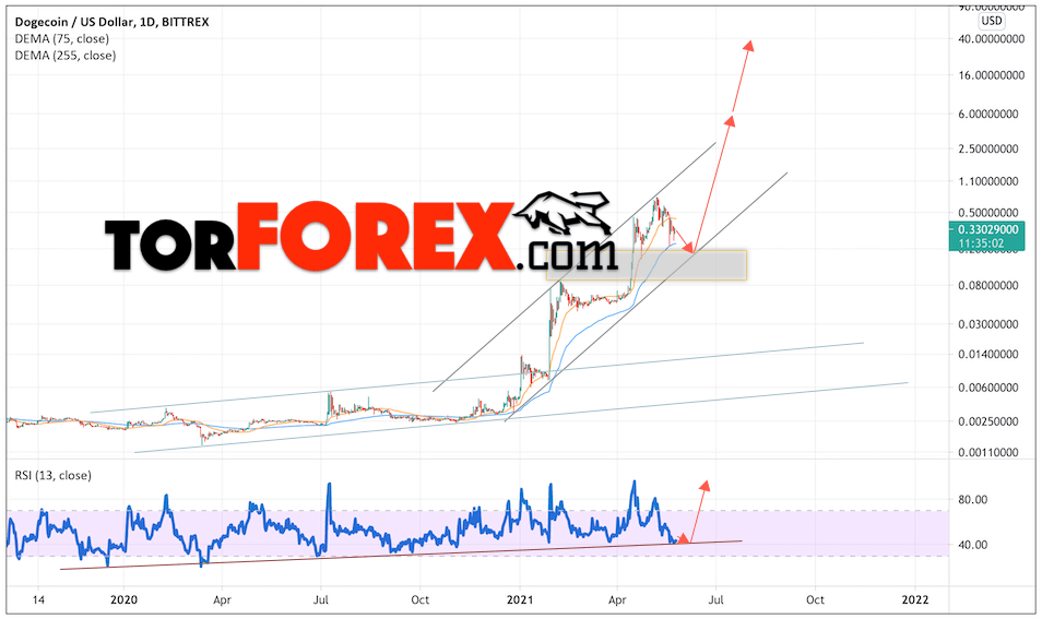 Dogecoin прогноз на 2021 и 2022 год
