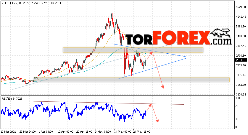 ETH/USD прогноз курса Ethereum на 1 июня 2021