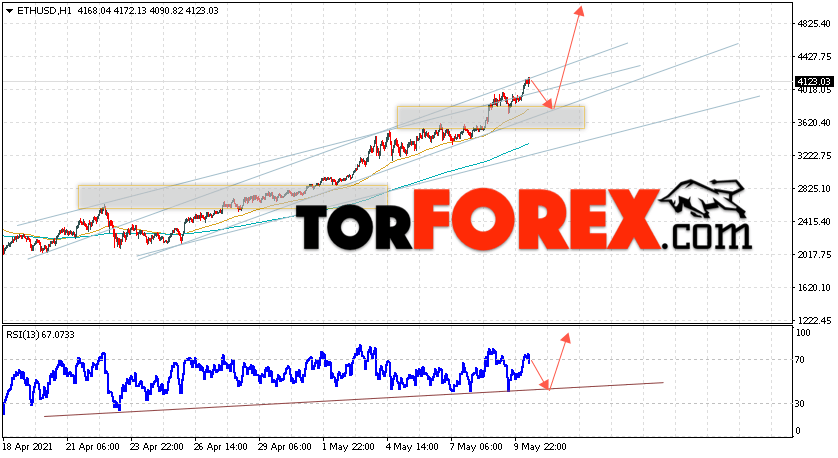 ETH/USD прогноз курса Ethereum на 11 мая 2021