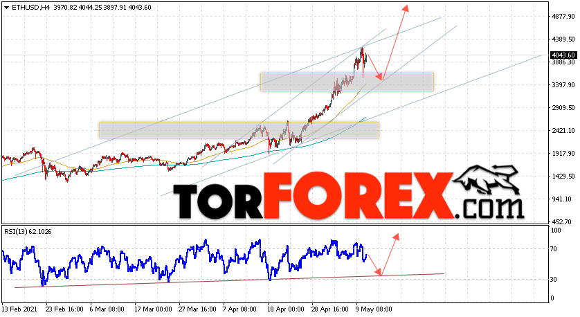 ETH/USD прогноз курса Ethereum на 12 мая 2021