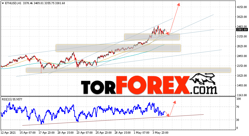 ETH/USD прогноз курса Ethereum на 6 мая 2021