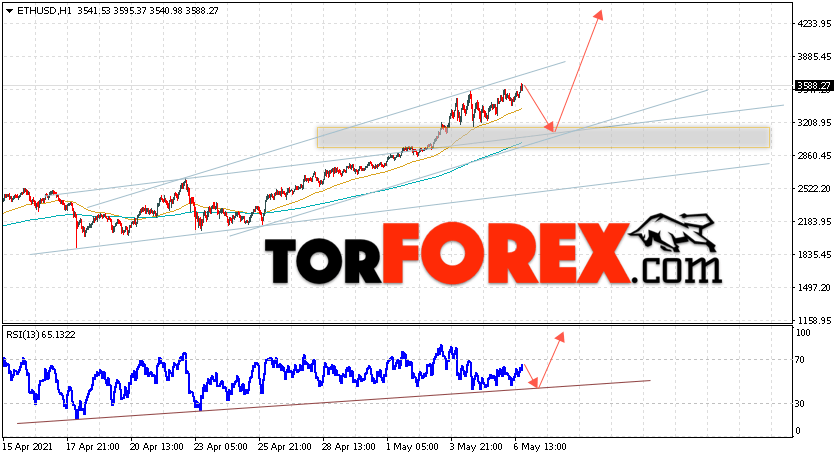 ETH/USD прогноз курса Ethereum на 7 мая 2021