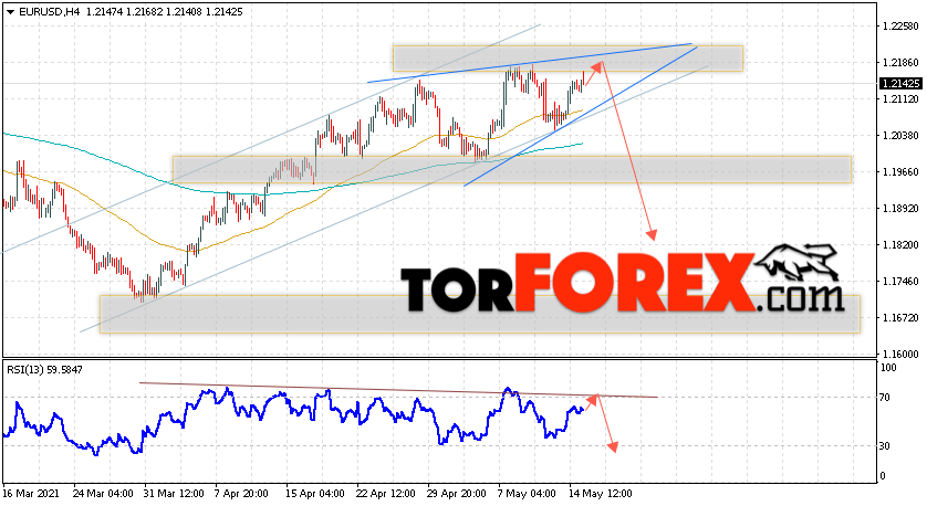 EUR/USD прогноз Евро Доллар на 18 мая 2021