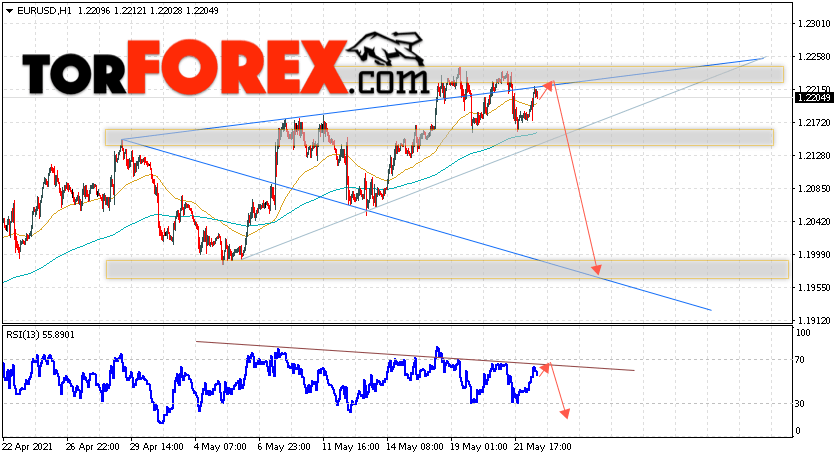 EUR/USD прогноз Евро Доллар на 25 мая 2021