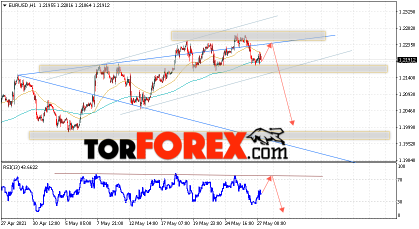 EUR/USD прогноз Евро Доллар на 28 мая 2021