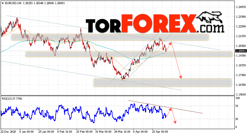 EUR/USD прогноз Евро Доллар на 5 мая 2021