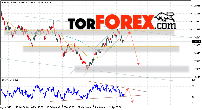 EUR/USD прогноз Евро Доллар на 6 мая 2021